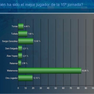 Matamoros, mejor jugador de la 15ª jornada en la LNFS