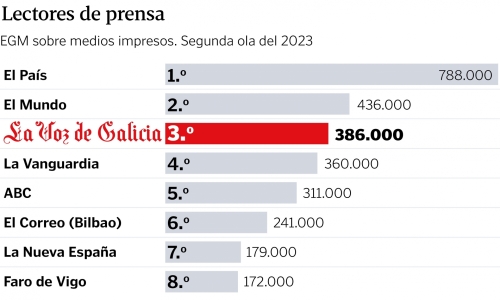 La Voz de Galicia es el periódico que más crece en lectores entre los cinco grandes de España