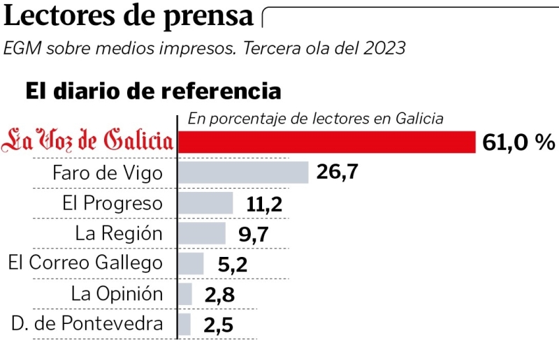 La Voz de Galicia sube un 4,5 % y se mantiene como primer periódico de Galicia y tercero de España