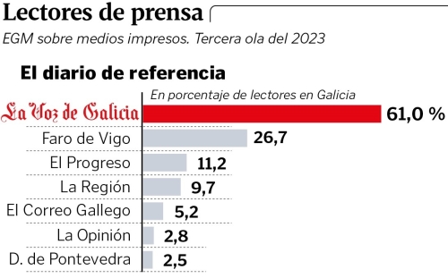 La Voz de Galicia sube un 4,5 % y se mantiene como primer periódico de Galicia y tercero de España