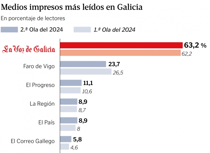 La Voz incrementa su influencia en Galicia y alcanza el 63 % de cuota de mercado