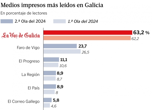 La Voz incrementa su influencia en Galicia y alcanza el 63 % de cuota de mercado