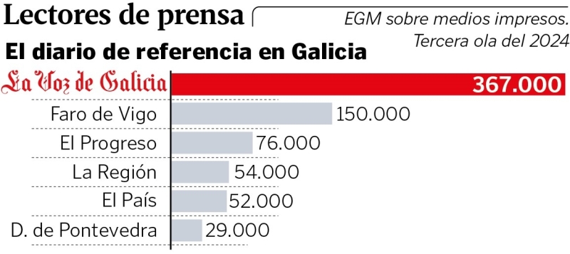 La Voz mantiene su liderazgo en Galicia y se consolida como tercer periódico de España